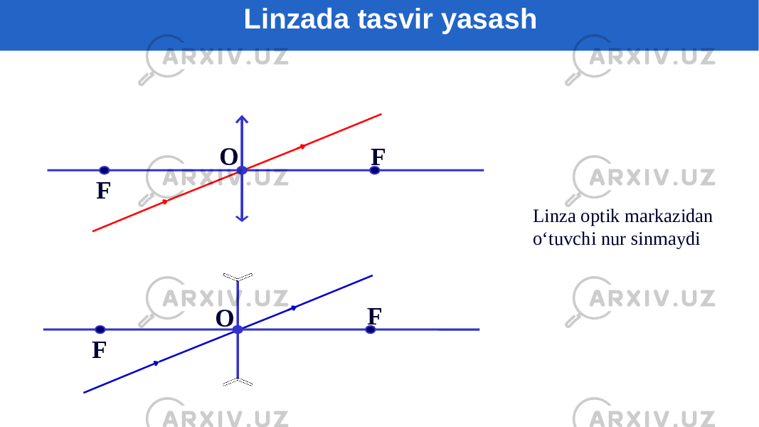 F F OF F O Linza optik markazidan o‘tuvchi nur sinmaydiLinzada tasvir yasash 