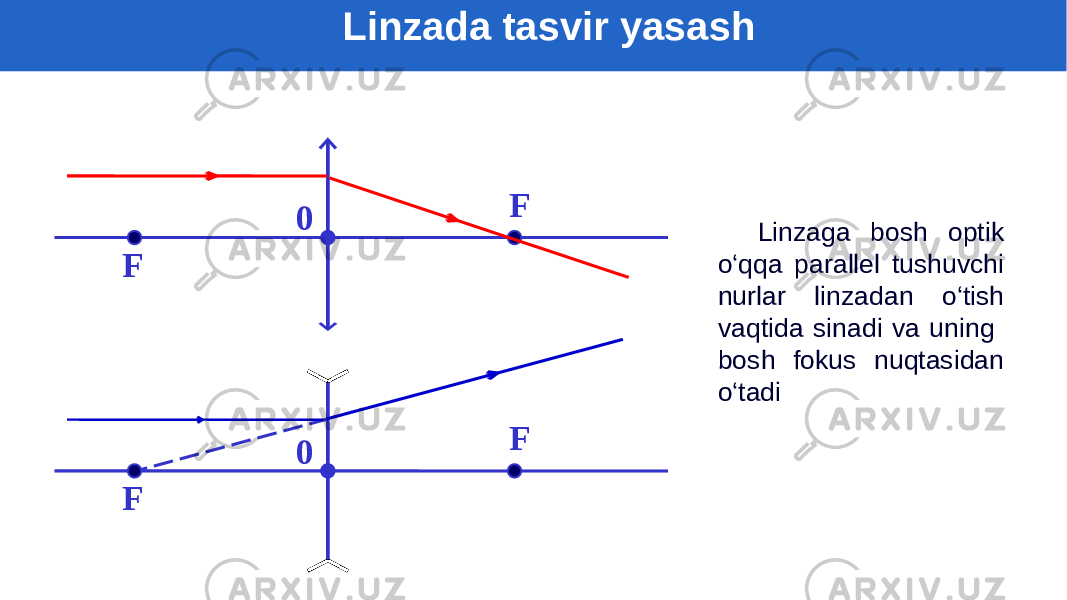F F 0 F F 0 Linzaga bosh optik o‘qqa parallel tushuvchi nurlar linzadan o‘tish vaqtida sinadi va uning bosh fokus nuqtasidan o‘tadiLinzada tasvir yasash 