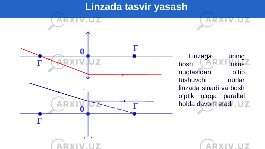 F F 0F F 0 Linzaga uning bosh fokus nuqtasidan o‘tib tushuvchi nurlar linzada sinadi va bosh o‘ptik o‘qqa parallel holda davom etadiLinzada tasvir yasash 