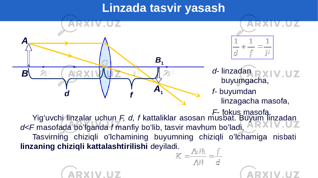 d - linzadan buyumgacha, f - buyumdan linzagacha masofa, F - fokus masofa.F f d 1 1 1   Yig‘uvchi linzalar uchun F, d, f kattaliklar asosan musbat. Buyum linzadan d < F masofada bo’lganda f manfiy bo‘lib, tasvir mavhum bo’ladi. Tasvirning chiziqli o’lchamining buyumning chiziqli o’lchamiga nisbati linzaning chiziqli kattalashtirilishi deyiladi. F F 2F2F O BA B 1 A 1 d fLinzada tasvir yasash d f AB B A K   1 1 
