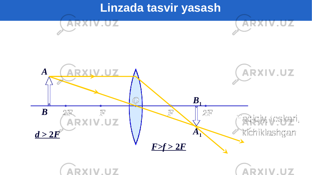 F F 2F2F O d > 2 FBA B 1 A 1 Haqiqiy, teskari, kichiklashgan F>f > 2 FLinzada tasvir yasash 