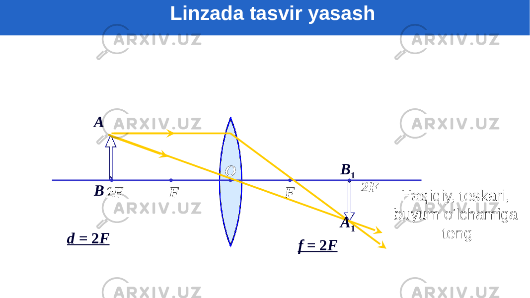 F F 2F 2F O d = 2 FBA B 1 A 1 Haqiqiy, teskari, buyum o‘lchamiga teng f = 2 FLinzada tasvir yasash 