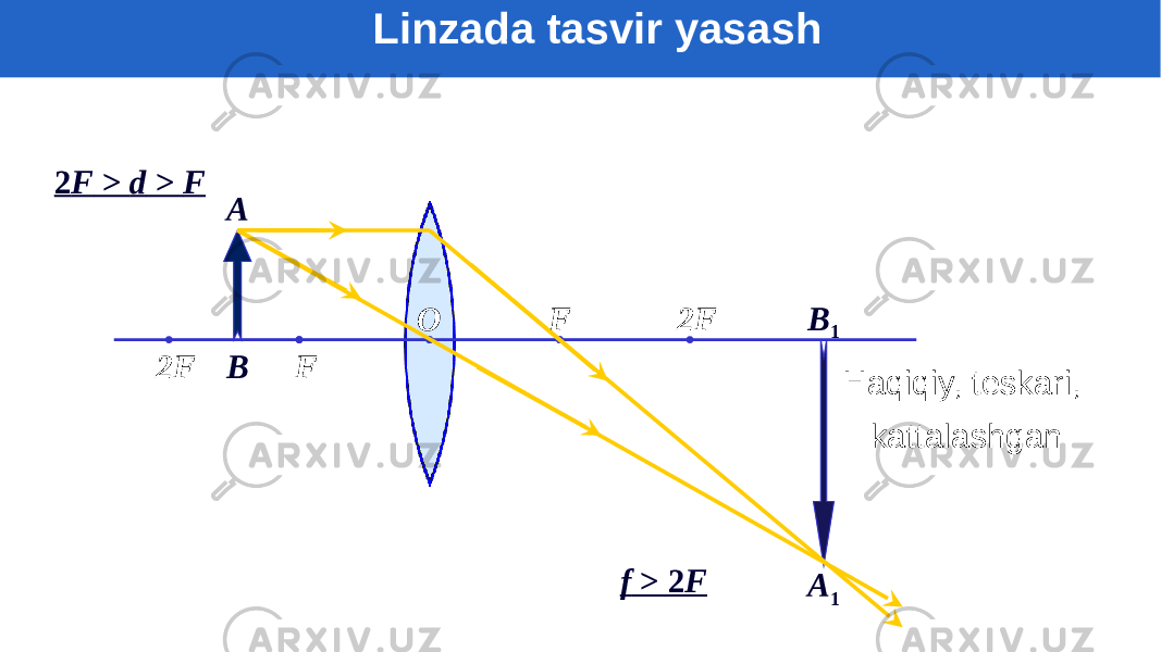 F F 2F 2F O2 F > d > F BA B 1 A 1 Haqiqiy, teskari, kattalashgan f > 2 FLinzada tasvir yasash 