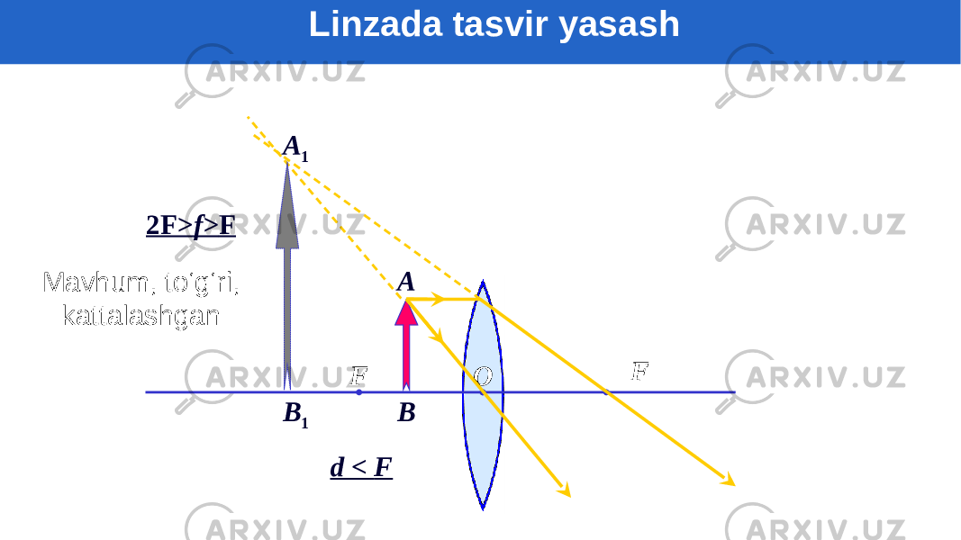 F F O d < F BA B 1A 1 Mavhum, to‘g‘ri, kattalashgan 2F> f> F Linzada tasvir yasash 