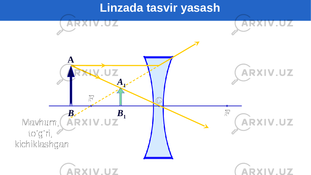 F FO BA B 1A 1 Mavhum, to‘g‘ri, kichiklashgan Linzada tasvir yasash 