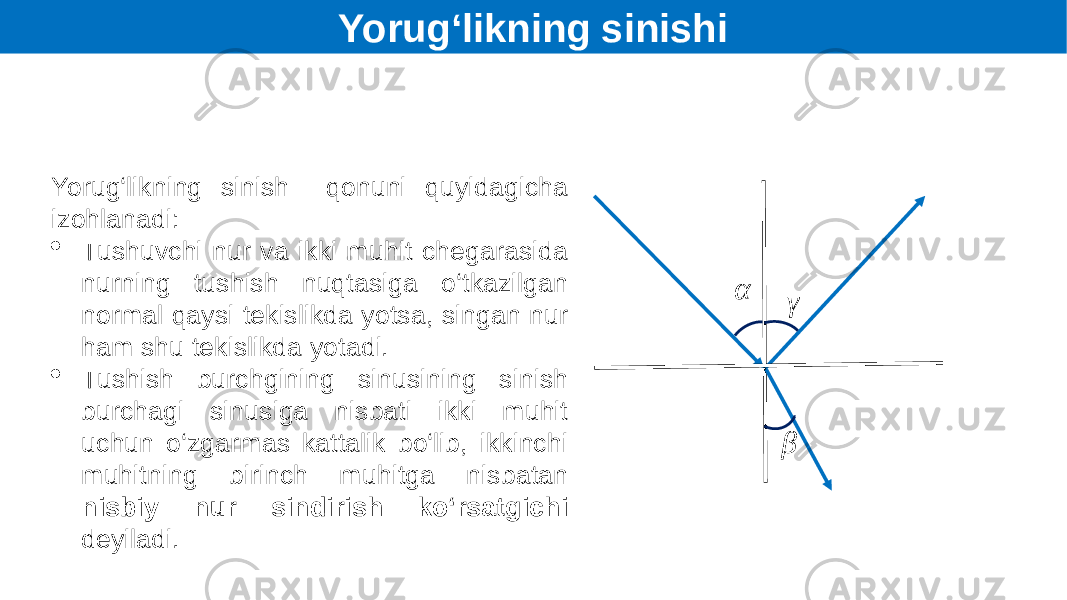Yorug‘likning sinishi α γ βYorug‘likning sinish qonuni quyidagicha izohlanadi:  Tushuvchi nur va ikki muhit chegarasida nurning tushish nuqtasiga o‘tkazilgan normal qaysi tekislikda yotsa, singan nur ham shu tekislikda yotadi.  Tushish burchgining sinusining sinish burchagi sinusiga nisbati ikki muhit uchun o‘zgarmas kattalik bo‘lib, ikkinchi muhitning birinch muhitga nisbatan nisbiy nur sindirish ko‘rsatgichi deyiladi. 