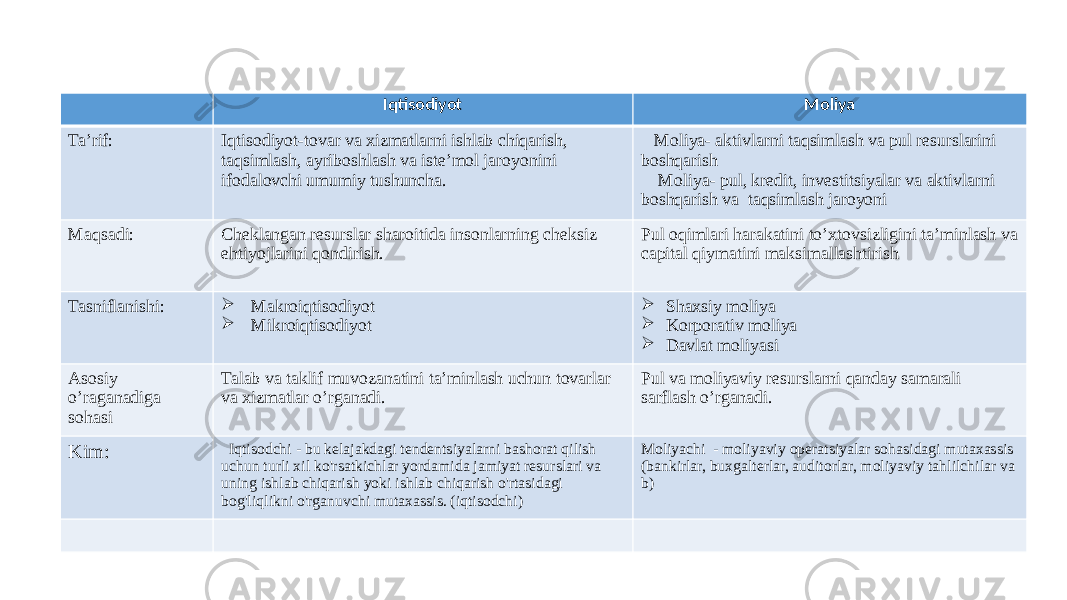 Iqtisodiyot Moliya Ta’rif: Iqtisodiyot-tovar va xizmatlarni ishlab chiqarish, taqsimlash, ayriboshlash va iste’mol jaroyonini ifodalovchi umumiy tushuncha. Moliya- aktivlarni taqsimlash va pul resurslarini boshqarish Moliya- pul, kredit, investitsiyalar va aktivlarni boshqarish va taqsimlash jaroyoni Maqsadi: Cheklangan resurslar sharoitida insonlarning cheksiz ehtiyojlarini qondirish. Pul oqimlari harakatini to’xtovsizligini ta’minlash va capital qiymatini maksimallashtirish Tasniflanishi:  Makroiqtisodiyot  Mikroiqtisodiyot  Shaxsiy moliya  Korporativ moliya  Davlat moliyasi Asosiy o’raganadiga sohasi Talab va taklif muvozanatini ta’minlash uchun tovarlar va xizmatlar o’rganadi. Pul va moliyaviy resurslarni qanday samarali sarflash o’rganadi. Kim: Iqtisodchi - bu kelajakdagi tendentsiyalarni bashorat qilish uchun turli xil ko&#39;rsatkichlar yordamida jamiyat resurslari va uning ishlab chiqarish yoki ishlab chiqarish o&#39;rtasidagi bog&#39;liqlikni o&#39;rganuvchi mutaxassis. (iqtisodchi) Moliyachi - moliyaviy operatsiyalar sohasidagi mutaxassis (bankirlar, buxgalterlar, auditorlar, moliyaviy tahlilchilar va b) 