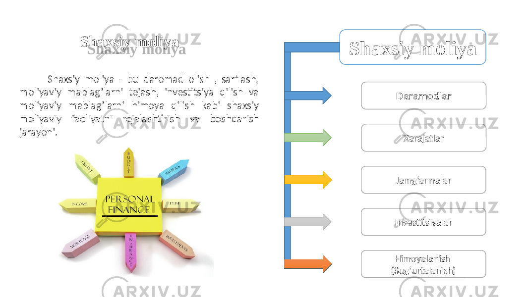 Shaxsiy moliya Daramodlar Xarajatlar Jamg’armalar Investitsiyalar Himoyalanish (Sug’urtalanish)Shaxsiy moliya Shaxsiy moliya - bu daromad olish , sarflash, moliyaviy mablag’larni tejash, investitsiya qilish va moliyaviy mablag’larni himoya qilish kabi shaxsiy moliyaviy faoliyatni rejalashtirish va boshqarish jarayoni. 22100727 