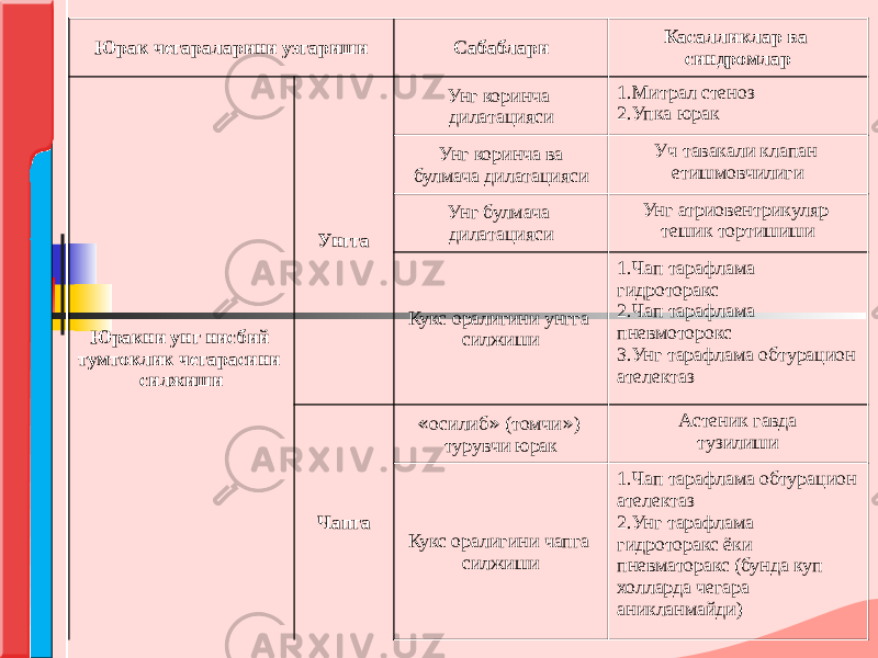 Юрак чегараларини узгариши Сабаблари Касалликлар ва синдромлар Юракни унг нисбий тумтоклик чегарасини силжиши Унгга Унг коринча дилатацияси 1. Митрал стеноз 2. Упка юрак Унг коринча ва булмача дилатацияси Уч тавакали клапан етишмовчилиги Унг булмача дилатацияси Унг атриовентрикуляр тешик тортишиши Кукс оралигини унгга силжиши 1. Чап тарафлама гидроторакс 2. Чап тарафлама пневмоторокс 3. Унг тарафлама обтурацион ателектаз Чапга « осилиб » (томчи » ) турувчи юрак Астеник гавда тузилиши Кукс оралигини чапга силжиши 1. Чап тарафлама обтурацион ателектаз 2. Унг тарафлама гидроторакс ёки пневматоракс (бунда куп холларда чегара аникланмайди) 