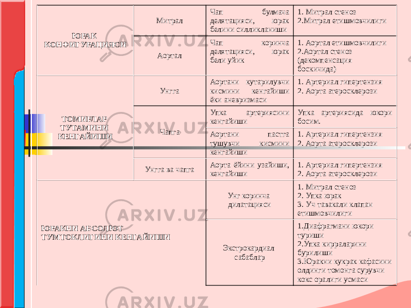  ЮРАК КОНФИГУРАЦИЯСИ Митрал Чап булмача делятацияси, юрак белини силликланиши 1. Митрал стеноз 2.Митрал етишмовчилиги Аортал Чап коринча делятацияси, юрак бели уйик 1. Аортал етишмовчилиги 2.Аортал стеноз (декомпенсация боскичида) ТОМИРЛАР ТУТАМИНИ КЕНГАЙИШИ Унгга Аортани кутарилувчи кисмини кенгайиши ёки аневризмаси 1. Артериал гипертензия 2. Аорта атеросклерози Чапга Упка артериясини кенгайиши Упка артериясида юкори босим. Аортани пастга тушувчи кисмини кенгайиши 1. Артериал гипертензия 2. Аорта атеросклерози Унгга ва чапга Аорта ёйини узайиши, кенгайиши 1. Артериал гипертензия 2. Аорта атеросклерози ЮРАКНИ АБСОЛЮТ ТУМТОКЛИГИНИ КЕНГАЙИШИ Унг коринча дилатацияси 1. Митрал стеноз 2. Упка юрак 3. Уч тавакали клапан етишмовчилиги Экстрокардиал сабаблар 1.Диафрагмани юкори туриши 2.Упка кирраларини бурилиши 3.Юракни кукрак кафасини олдинги томонга сурувчи кокс оралиги усмаси 