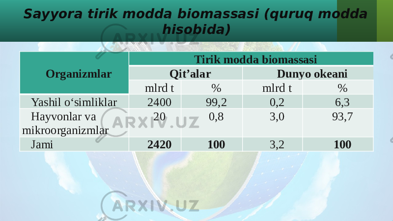 Sayyora tirik modda biomassasi (quruq modda hisobida) Organizmlar Tirik modda biomassasi Qit’alar Dunyo okeani mlrd t % mlrd t % Yashil o‘simliklar 2400 99,2 0,2 6,3 Hayvonlar va mikroorganizmlar 20 0,8 3,0 93,7 Jami 2420 100 3,2 100 