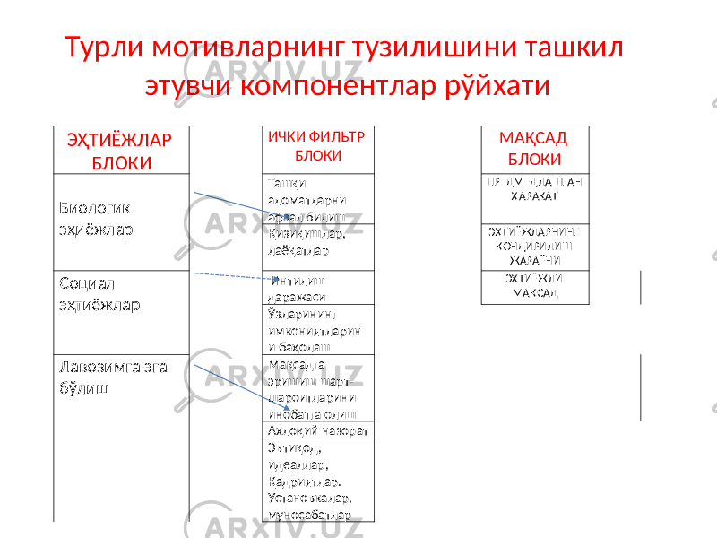 Турли мотивларнинг тузилишини ташкил этувчи компонентлар рўйхати ЭҲТИЁЖЛАР БЛОКИ ИЧКИ ФИЛЬТР БЛОКИ МАҚСАД БЛОКИ Биологик эҳиёжлар Ташқи аломатларни афзал билиш ПРЕДМЕДЛАШГАН ҲАРАКАТ Қизиқишлар, лаёқатлар ЭҲТИЁЖЛАРНИНГ ҚОНДИРИЛИШ ЖАРАЁНИ Социал эҳтиёжлар Интилиш даражаси ЭҲТИЁЖЛИ МАҚСАД Ўзларининг имкониятларин и баҳолаш Лавозимга эга бўлиш Мақсадга эришиш шарт- шароитларини инобатга олиш Ахлоқий назорат Эътиқод, идеаллар, Қадриятлар. Установкалар, муносабатлар 