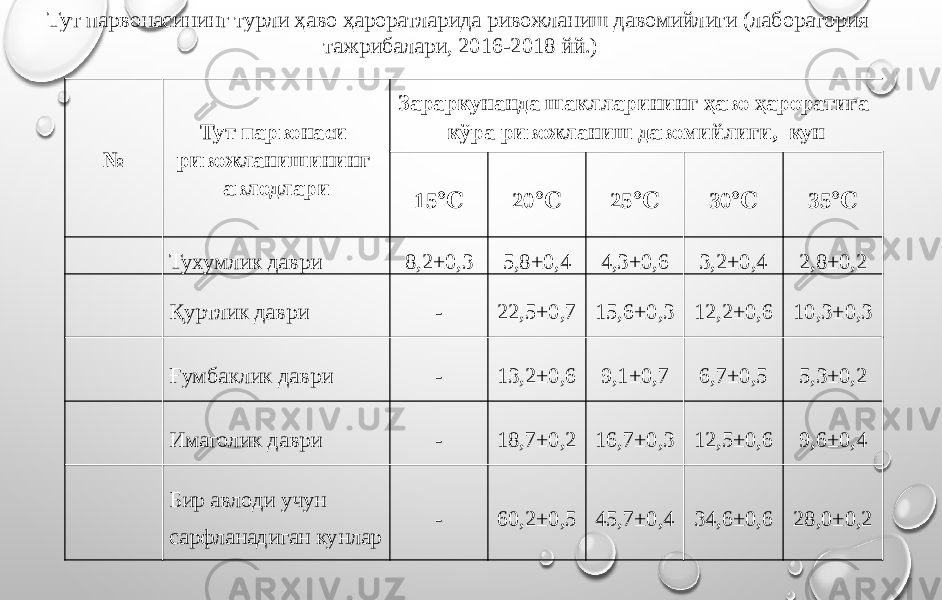 № Тут парвонаси ривожланишининг авлодлари Зараркунанда шаклларининг ҳаво ҳароратига кўра ривожланиш давомийлиги, кун 15℃ 20 ℃ 25 ℃ 30 ℃ 35 ℃ Тухумлик даври 8,2±0,3 5,8±0,4 4,3±0,6 3,2±0,4 2,8±0,2 Қуртлик даври - 22,5±0,7 15,6±0,3 12,2±0,6 10,3±0,3 Ғумбаклик даври - 13,2±0,6 9,1±0,7 6,7±0,5 5,3±0,2 Имаголик даври - 18,7±0,2 16,7±0,3 12,5±0,6 9,6±0,4 Бир авлоди учун сарфланадиган кунлар - 60,2±0,5 45,7±0,4 34,6±0,6 28,0±0,2Тут парвонасининг турли ҳаво ҳароратларида ривожланиш давомийлиги (лаборатория тажрибалари, 2016-2018 йй.) 