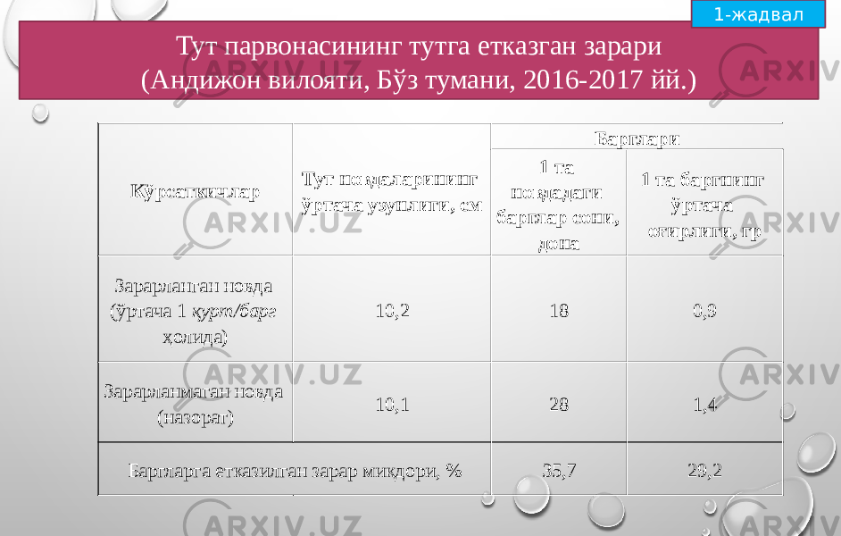 Тут парвонасининг тутга етказган зарари (Андижон вилояти, Бўз тумани, 2016-2017 йй.) Кўрсаткичлар Тут новдаларининг ўртача узунлиги, см Барглари 1 та новдадаги барглар сони, дона 1 та баргнинг ўртача оғирлиги, гр Зарарланган новда (ўртача 1 қурт/барг ҳолида) 10,2 18 0,9 Зарарланмаган новда (назорат) 10,1 28 1,4 Баргларга етказилган зарар миқдори, % 35,7 29,2 1-жадвал 