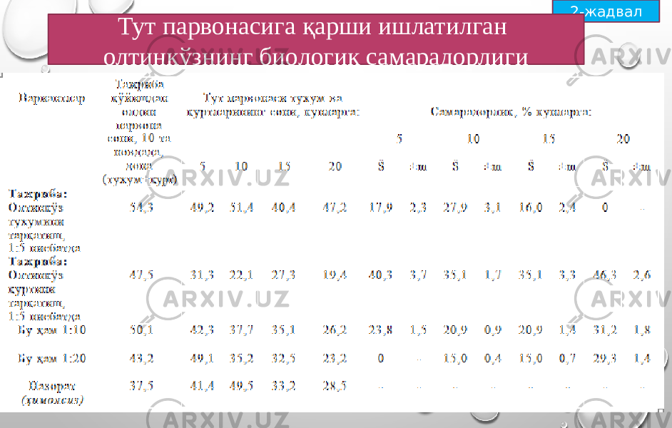 2-жадвал Тут парвонасига қарши ишлатилган олтинкўзнинг биологик самарадорлиги 