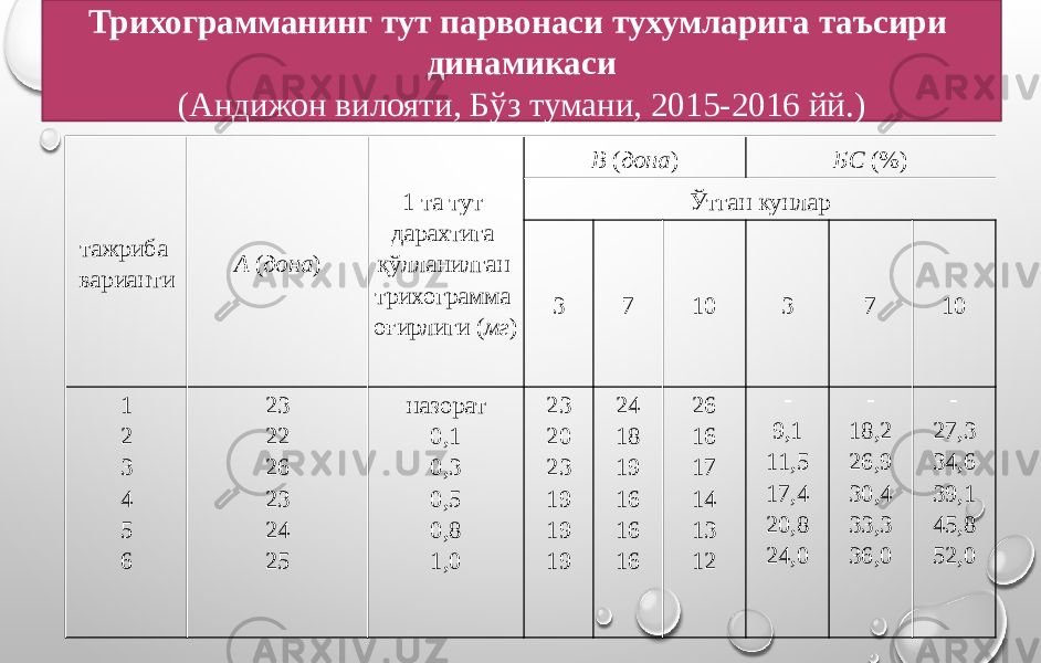 Трихограмманинг тут парвонаси тухумларига таъсири динамикаси (Андижон вилояти, Бўз тумани, 2015-2016 йй.) тажриба варианти А ( дона ) 1 та тут дарахтига қўлланилган трихограмма оғирлиги ( мг ) В ( дона ) БС (%) Ўтган кунлар 3 7 10 3 7 10 1 2 3 4 5 6 23 22 26 23 24 25 назорат 0,1 0,3 0,5 0,8 1,0 23 20 23 19 19 19 24 18 19 16 16 16 26 16 17 14 13 12  9,1 11,5 17,4 20,8 24,0  18,2 26,9 30,4 33,3 36,0  27,3 34,6 39,1 45,8 52,0 