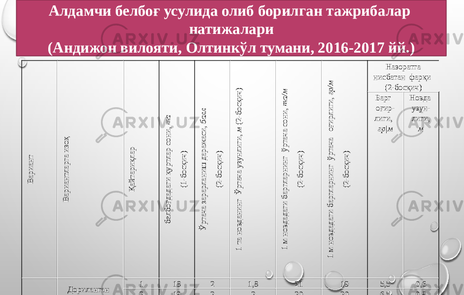 Алдамчи белбоғ усулида олиб борилган тажрибалар натижалари (Андижон вилояти, Олтинкўл тумани, 2016-2017 йй.)Вариант Вариантларга изоҳ Қ айтариқлар белбоғдадаги қуртлар сони, т а (1-босқич) Ў ртача зарарланиш дараж аси, балл (2-босқич) 1 та новданинг Ў ртача узунлиги, м (2-босқич) 1 м новдадаги баргларнинг ўртача сони, т а/м (2-босқич) 1 м новдадаги баргларнинг ўртача оғирлиги, гр/м (2-босқич) Назоратга нисбатан фарқи (2-босқич) Барг оғир- лиги, гр|м Новда узун- лиги, м 1 Дориланган алдамчи белбоғ 1 18 2 1,8 21 19 5,5 0,6 2 19 2 2 20 20 6,5 0,8 3 16 1 2 22 21 7,5 0,5 Ўртача 18 1,5 2 19,5 20 6,5 0,7 2 Дориланмаган алдамчи белбоғ 1 16 2 1,6 20 19,5 6,0 0,4 2 17 3 1,9 19,5 20 6,5 0,4 3 16 2 2 21 20 6,6 0,6 Ўртача 16 1,8 1,9 19 20 6,5 0,5 3 Алдамчи белбоғсиз назорат 1 - 4 1 16 15 - - 2 - 3 1,3 16 12,5 - - 3 - 4 1,5 18 13 - - Ўртача 3 1,2 17 13,5 - - 