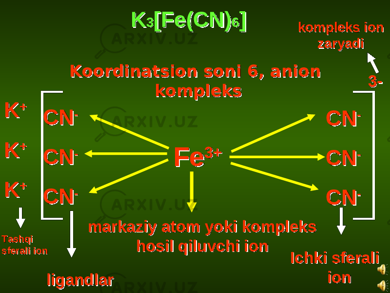 FeFe 3+3+CNCN -- CNCN -- CNCN -- TashqiTashqi sferali ionsferali ion ligandlarligandlar markaziy atom yoki kompleksmarkaziy atom yoki kompleks hosil qiluvchi ion hosil qiluvchi ion Ichki sferaliIchki sferali ionion 3-3-kompleks ion kompleks ion zaryadi zaryadi CNCN -- CNCN -- CNCN --KK 33 [Fe(CN)[Fe(CN) 66 ] ] Koordinatsion soni 6, anion Koordinatsion soni 6, anion komplekskompleks KK ++ KK ++ KK ++ 