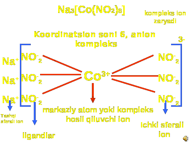 CoCo 3+3+NaNa ++ NaNa ++ NaNa ++ NONO -- 22 NONO -- 22 NONO -- 22 TashqiTashqi sferali ionsferali ion ligandlarligandlar markaziy atom yoki kompleksmarkaziy atom yoki kompleks hosil qiluvchi ion hosil qiluvchi ion Ichki sferaliIchki sferali ionion 3-3-kompleks ion kompleks ion zaryadi zaryadi NONO -- 22 NONO -- 22 NONO -- 22NaNa 33 [Co(NO[Co(NO 22 )) 66 ] ] Koordinatsion soni 6, anion Koordinatsion soni 6, anion komplekskompleks 