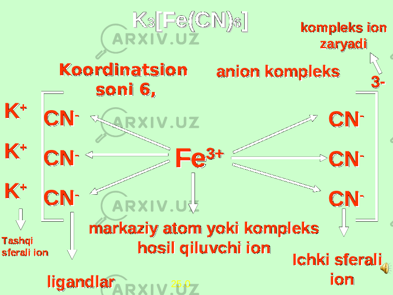 FeFe 3+3+CNCN -- CNCN -- CNCN -- TashqiTashqi sferali ionsferali ion ligandlarligandlar markaziy atom yoki kompleksmarkaziy atom yoki kompleks hosil qiluvchi ion hosil qiluvchi ion Ichki sferaliIchki sferali ionion 3-3-kompleks ion kompleks ion zaryadi zaryadi CNCN -- CNCN -- CNCN --KK 33 [Fe(CN)[Fe(CN) 66 ] ] Koordinatsion Koordinatsion soni 6, soni 6, KK ++ KK ++ KK ++ 25.0 anion kompleksanion kompleks 
