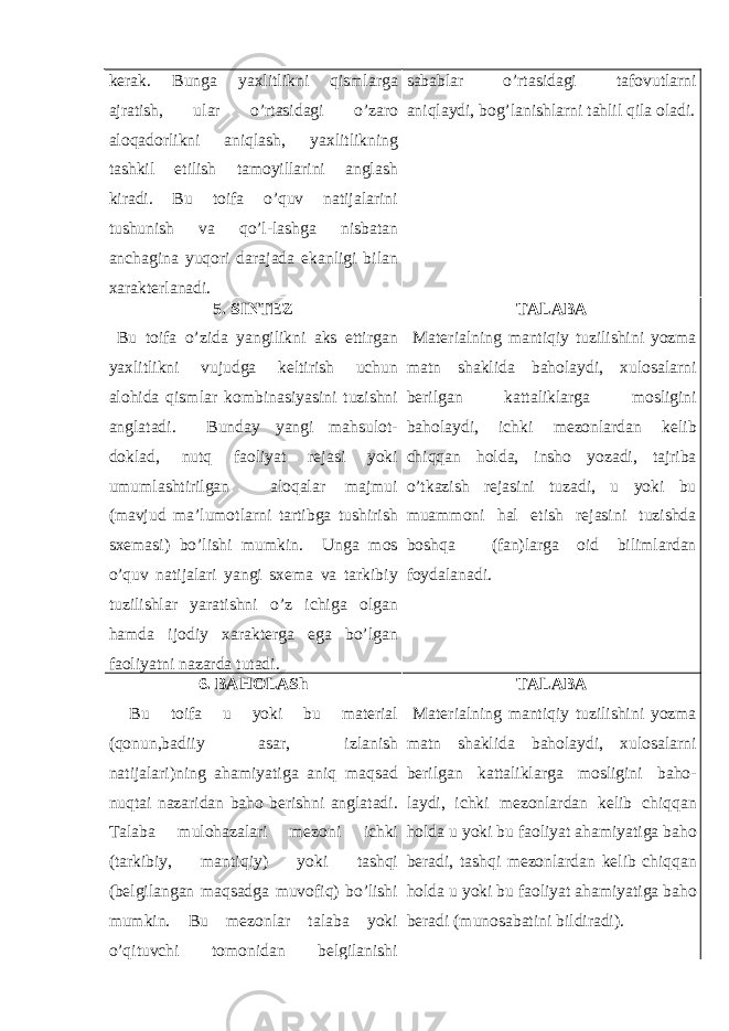 kerak. Bunga yaxlitlikni qismlarga ajratish, ular o’rtasidagi o’zaro aloqadorlikni aniqlash, yaxlitlikning tashkil etilish tamoyillarini anglash kiradi. Bu toifa o’quv natijalarini tushunish va qo’l-lashga nisbatan anchagina yuqori darajada ekanligi bilan xarakterlanadi. sabablar o’rtasidagi tafovutlarni aniqlaydi, bog’lanishlarni tahlil qila oladi. 5. SINTEZ Bu toifa o’zida yangilikni aks ettirgan yaxlitlikni vujudga keltirish uchun alohida qismlar kombinasiyasini tuzishni anglatadi. Bunday yangi mahsulot- doklad, nutq faoliyat rejasi yoki umumlashtirilgan aloqalar majmui (mavjud ma’lumotlarni tartibga tushirish sxemasi) bo’lishi mumkin. Unga mos o’quv natijalari yangi sxema va tarkibiy tuzilishlar yaratishni o’z ichiga olgan hamda ijodiy xarakterga ega bo’lgan faoliyatni nazarda tutadi. TALABA Materialning mantiqiy tuzilishini yozma matn shaklida baholaydi, xulosalarni berilgan kattaliklarga mosligini baholaydi, ichki mezonlardan kelib chiqqan holda, insho yozadi, tajriba o’tkazish rejasini tuzadi, u yoki bu muammoni hal etish rejasini tuzishda boshqa (fan)larga oid bilimlardan foydalanadi. 6. BAHOLASh Bu toifa u yoki bu material (qonun,badiiy asar, izlanish natijalari)ning ahamiyatiga aniq maqsad nuqtai nazaridan baho berishni anglatadi. Talaba mulohazalari mezoni ichki (tarkibiy, mantiqiy) yoki tashqi (belgilangan maqsadga muvofiq) bo’lishi mumkin. Bu mezonlar talaba yoki o’qituvchi tomonidan belgilanishi TALABA Materialning mantiqiy tuzilishini yozma matn shaklida baholaydi, xulosalarni berilgan kattaliklarga mosligini baho- laydi, ichki mezonlardan kelib chiqqan holda u yoki bu faoliyat ahamiyatiga baho beradi, tashqi mezonlardan kelib chiqqan holda u yoki bu faoliyat ahamiyatiga baho beradi (munosabatini bildiradi). 