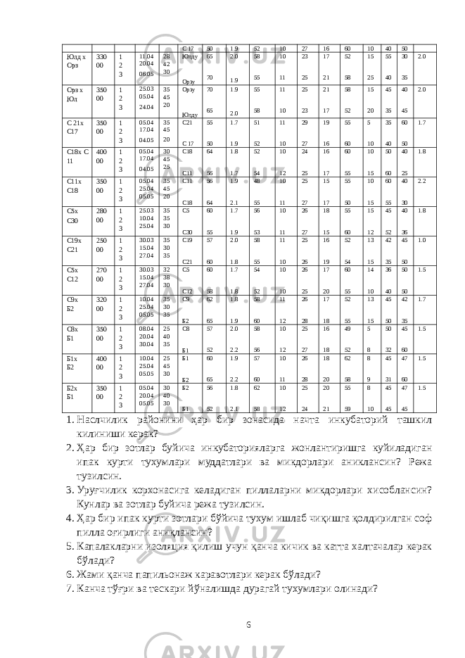 С 17 50 1.9 52 10 27 16 60 10 40 50 Юлд х Орз 330 00 1 2 3 11.04 20.04 06.05 28 42 30 Юлду Орзу 65 70 2.0 1.9 58 55 10 11 23 25 17 21 52 58 15 25 55 40 30 35 2.0 Орз х Юл 350 00 1 2 3 25.03 05.04 24.04 35 45 20 Орзу Юлду 70 65 1.9 2.0 55 58 11 10 25 23 21 17 58 52 15 20 45 35 40 45 2.0 С 21х С17 350 00 1 2 3 05.04 17.04 04.05 35 45 20 С21 С 17 55 50 1.7 1.9 51 52 11 10 29 27 19 16 55 60 5 10 35 40 60 50 1.7 С18х С 11 400 00 1 2 3 05.04 17.04 04.05 30 45 25 С18 С11 64 56 1.8 1.7 52 54 10 12 24 25 16 17 60 55 10 15 50 60 40 25 1.8 С11х С18 350 00 1 2 3 05.04 25.04 05.05 35 45 20 С11 С18 56 64 1.9 2.1 48 55 10 11 25 27 15 17 55 50 10 15 60 55 40 30 2.2 С5х С30 280 00 1 2 3 25.03 10.04 25.04 35 35 30 С5 С30 60 55 1.7 1.9 56 53 10 11 26 27 18 15 55 60 15 12 45 52 40 36 1.8 С19х С21 250 00 1 2 3 30.03 15.04 27.04 35 30 35 С19 С21 57 60 2.0 1.8 58 55 11 10 25 26 16 19 52 54 13 15 42 35 45 50 1.0 С5х С12 270 00 1 2 3 30.03 15.04 27.04 32 38 30 С5 С12 60 58 1.7 1.8 54 52 10 10 26 25 17 20 60 55 14 10 36 40 50 50 1.5 С9х Б2 320 00 1 2 3 10.04 25.04 05.05 35 30 35 С9 Б2 62 65 1.8 1.9 58 60 11 12 26 28 17 18 52 55 13 15 45 50 42 35 1.7 С8х Б1 350 00 1 2 3 08.04 20.04 30.04 25 40 35 С8 Б1 57 52 2.0 2.2 58 56 10 12 25 27 16 18 49 52 5 8 50 32 45 60 1.5 Б1х Б2 400 00 1 2 3 10.04 25.04 05.05 25 45 30 Б1 Б2 60 65 1.9 2.2 57 60 10 11 26 28 18 20 62 58 8 9 45 31 47 60 1.5 Б2х Б1 350 00 1 2 3 05.04 20.04 05.05 30 40 30 Б2 Б1 56 52 1.8 2.1 62 58 10 12 25 24 20 21 55 59 8 10 45 45 47 45 1.5 1. Наслчилик районини ҳар бир зонасида начта инкубаторий ташкил килиниши керак? 2. Ҳар бир зотлар буйича инкубаторияларга жонлантиришга куйиладиган ипак курти тухумлари муддатлари ва микдорлари аниклансин? Режа тузилсин. 3. Уруғчилик корхонасига келадиган пиллаларни микдорлари хисоблансин? Кунлар ва зотлар буйича режа тузилсин. 4. Ҳар бир ипак курти зотлари бўйича тухум ишлаб чиқишга қолдирилган соф пилла оғирлиги аниқлансин? 5. Капалакларни изоляция қилиш учун қанча кичик ва катта халтачалар керак бўлади? 6. Жами қанча папильонаж каравотлари керак бўлади? 7. Канча тўғри ва тескари йўналишда дурагай тухумлари олинади? 6 