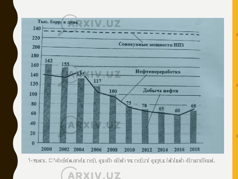 1-rasm. O‘zbekistonda neft qazib olish va neftni qayta ishlash dinamikasi. 