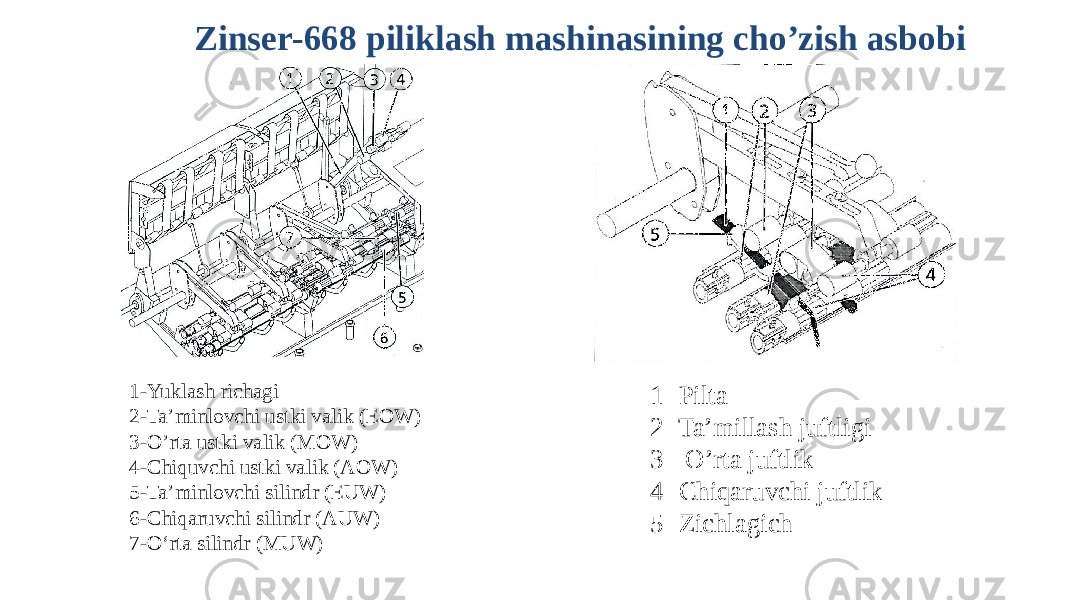 Zinser-668 piliklash mashinasining cho’zish asbobi 1-Yuklash richagi 2-Ta’minlovchi ustki valik (EOW) 3-O’rta ustki valik (MOW) 4-Chiquvchi ustki valik (AOW) 5-Ta’minlovchi silindr (EUW) 6-Chiqaruvchi silindr (AUW) 7-O‘rta silindr (MUW) 1- Pilta 2- Ta’millash juftligi 3- O’rta juftlik 4- Chiqaruvchi juftlik 5- Zichlagich 