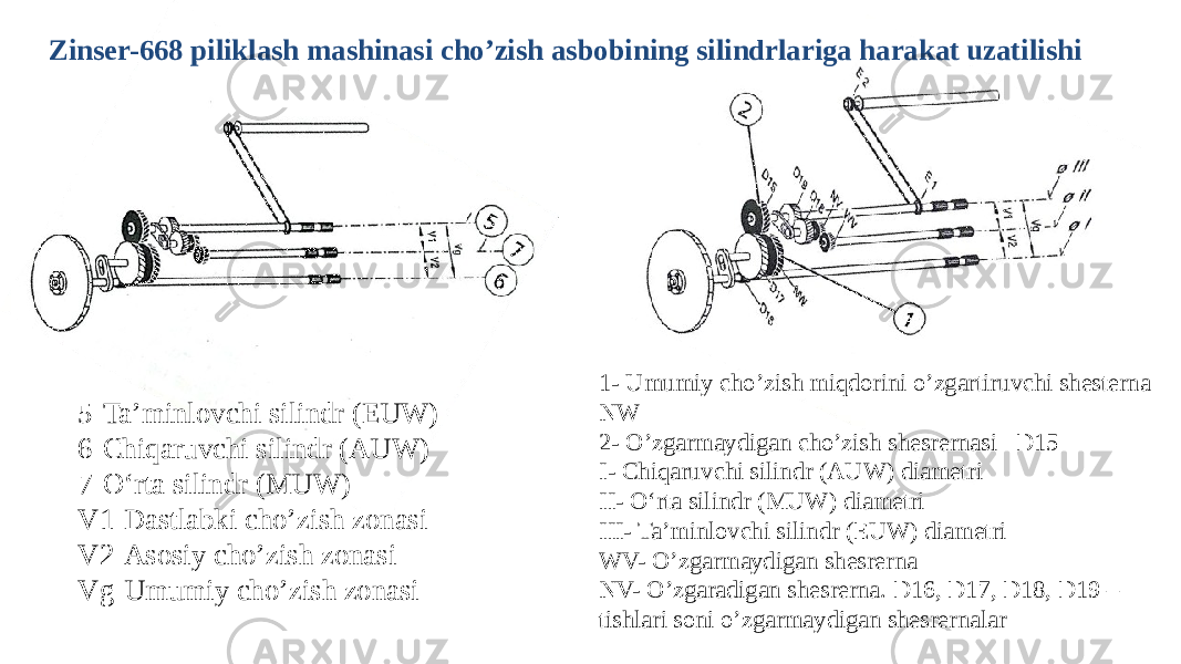 1- Umumiy cho’zish miqdorini o’zgartiruvchi shesterna NW 2- O’zgarmaydigan cho’zish shesrernasi D15 I- Chiqaruvchi silindr (AUW) diametri II- O‘rta silindr (MUW) diametri III- Ta’minlovchi silindr (EUW) diametri WV- O’zgarmaydigan shesrerna NV- O’zgaradigan shesrerna. D16, D17, D18, D19 – tishlari soni o’zgarmaydigan shesrernalarZinser-668 piliklash mashinasi cho’zish asbobining silindrlariga harakat uzatilishi 5-Ta’minlovchi silindr (EUW) 6-Chiqaruvchi silindr (AUW) 7-O‘rta silindr (MUW) V1-Dastlabki cho’zish zonasi V2-Asosiy cho’zish zonasi Vg-Umumiy cho’zish zonasi 