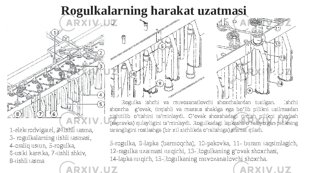 Rogulkalarning harakat uzatmasi 5-rogulka, 9-lapka (barmoqcha), 10-pakovka, 11- buram taqsimlagich, 12-ragulka uzatmasi tutqichi, 13-Rogulkaning g’ovak shoxchasi, 14-lapka tutqich, 15-Rogulkaning muvozanatlovchi shoxcha.1-elektrodvigatel, 2-tishli tasma, 3- rogulkalarning tishli tasmasi, 4-oraliq ustun, 5-rogulka, 6-ustki karetka, 7-tishli shkiv, 8-tishli tasma Rogulka ishchi va muvozanatlovchi shoxchalardan tuzilgan. Ishchi shoxcha g’ovak, tirqishli va maxsus shaklga ega bo’lib pilikni uzilmasdan pishitilib o’tishini ta’minlaydi. G’ovak shoxshadagi tirqish pilikni shaylash (zapravka) qulayligini ta’minlaydi. Rogulkadagi lapkasha o’ralayotgan pilikning tarangligini rostlashga (bir xil zichlikda o’ralishiga) xizmat qiladi. 