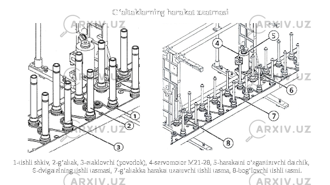 G‘altaklarning harakat uzatmasi 1-tishli shkiv, 2-g‘altak, 3-etaklovchi (povodok), 4-servomotor M21-28, 5-harakatni o’zgartiruvchi datchik, 6-dvigatelning tishli tasmasi, 7-g’altakka harakat uzatuvchi tishli tasma, 8-bog’lovchi tishli tasmi. 