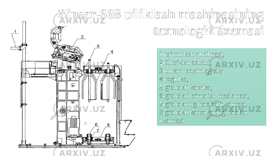 Zinser-668 piliklash mashinasining texnologik sxemasi 1-ta’minlash qurilmasi; 2-Сho’zish asbobi; 3-buram taqsimlagich; 4-rogulka; 5-g’altakli karetka; 6-g’altakni o’rnatish moslamasi; 7-g’altakning harakat uzatmasi; 8-g’altakli karretkaning harakat uzatmasi 