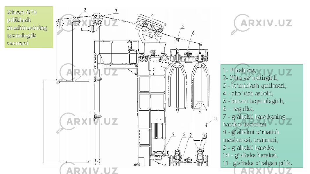 Zinser-670 piliklash mashinasining texnologik sxemasi 1- Piltali toz, 2- Pilta yo‘naltirgich, 3 - ta’minlash qurilmasi, 4 - cho‘zish asbobi, 5 - buram taqsimlagich, 6 – rogulka, 7 - g‘altakli karetkaning harakat uzatmasi 8 - g‘altakni o‘rnatish moslamasi, uzatmasi, 9 - g‘altakli karetka, 10 - g‘altaka harakat, 11- g‘altaka o’ralgan pilik. 