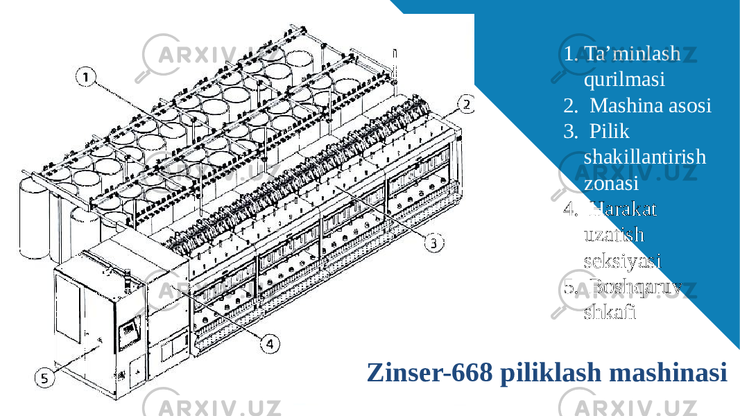 1. Ta’minlash qurilmasi 2. Mashina asosi 3. Pilik shakillantirish zonasi 4. Harakat uzatish seksiyasi 5. Boshqaruv shkafi Zinser-668 piliklash mashinasi 