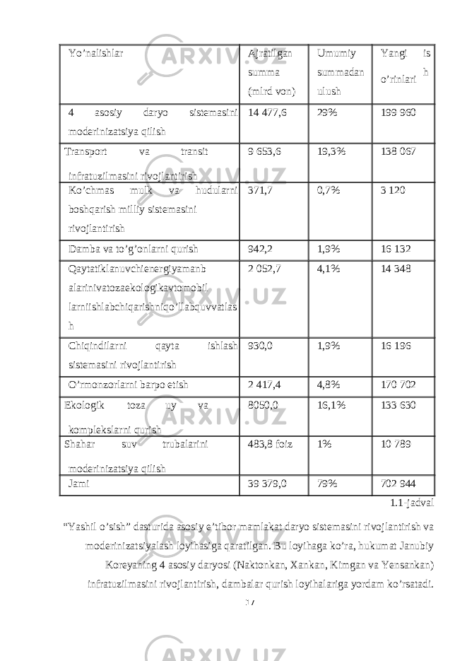 Yo’nalishlar Ajratilgan summa (mlrd von) Umumiy summadan ulush Yangi o’rinlari is h 4 asosiy daryo sistemasini moderinizatsiya qilish 14 477,6 29% 199 960 Transport va transit infratuzilmasini rivojlantirish 9 653,6 19,3% 138 067 Ko’chmas mulk va hudularni boshqarish milliy sistemasini rivojlantirish 371,7 0,7% 3 120 Damba va to’g’onlarni qurish 942,2 1,9% 16 132 Qaytatiklanuvchienergiyamanb alarinivatozaekologikavtomobil larniishlabchiqarishniqo’llabquvvatlas h 2 052,7 4,1% 14 348 Chiqindilarni qayta ishlash sistemasini rivojlantirish 930,0 1,9% 16 196 O’rmonzorlarni barpo etish 2 417,4 4,8% 170 702 Ekologik toza uy va komplekslarni qurish 8050,0 16,1% 133 630 Shahar suv trubalarini moderinizatsiya qilish 483,8 foiz 1% 10 789 Jami 39 379,0 79% 702 944 1.1-jadval “Yashil o’sish” dasturida asosiy e’tibor mamlakat daryo sistemasini rivojlantirish va moderinizatsiyalash loyihasiga qaratilgan. Bu loyihaga ko’ra, hukumat Janubiy Koreyaning 4 asosiy daryosi (Naktonkan, Xankan, Kimgan va Yensankan) infratuzilmasini rivojlantirish, dambalar qurish loyihalariga yordam ko’rsatadi. 17 