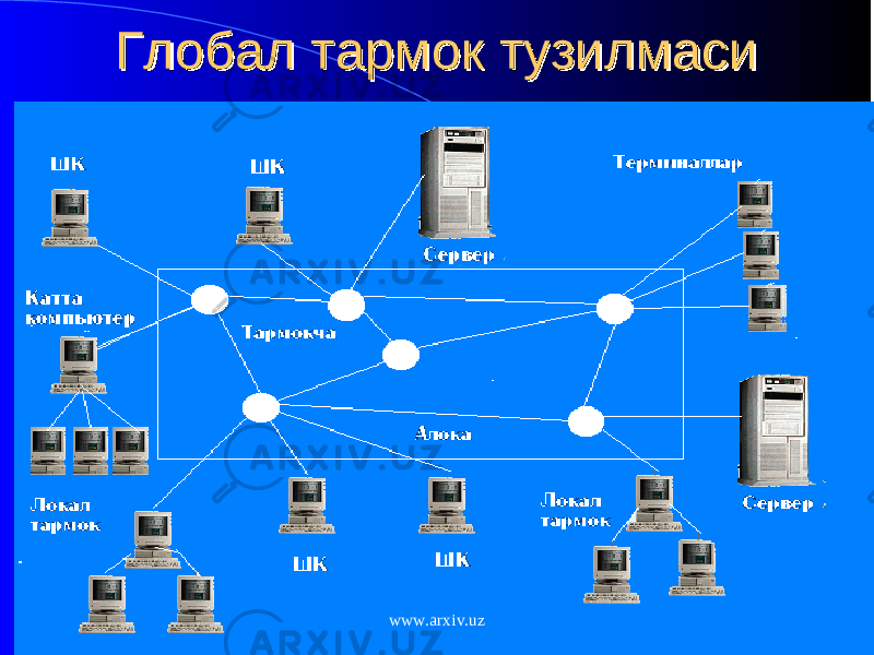 Глобал тармок тузилмасиГлобал тармок тузилмаси www.arxiv.uz 