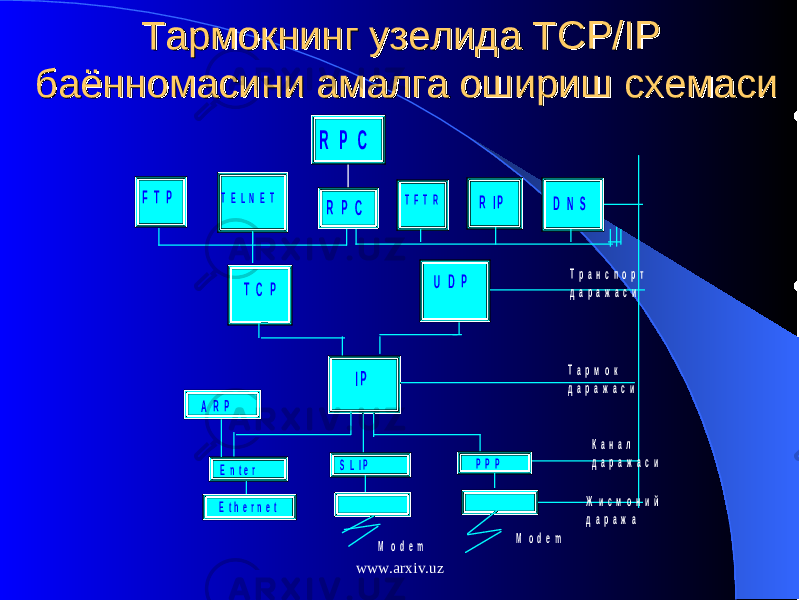 Тармокнинг узелида Тармокнинг узелида TCP/IP TCP/IP баённомасини амалга ошириш схемасибаённомасини амалга ошириш схемасиT E L N E T T C P T F T R R I P D N S U D P F T P I P A R P E n t e r S L I P P P P E t h e r n e t M o d e m M o d e m К а н а л д а р а ж а с и Ж и с м о н и й д а р а ж а Т р а н с п о р т д а р а ж а с и Т а р м о к д а р а ж а с и R P C R P C www.arxiv.uz 