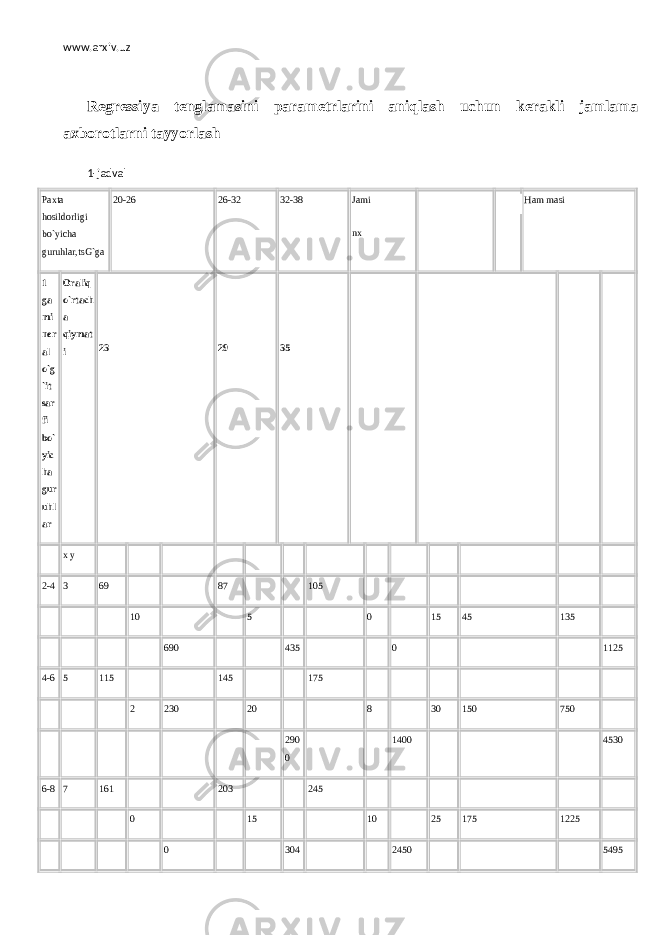 www.arxiv.uz R е gr е ssiya t е nglamasini param е trlarini aniqlash uchun k е rakli jamlama axborotlarni tayyorlash 1-jadval Paxta hosildorligi bo`yicha guruhlar,tsG`ga 20-26 26-32 32-38 Jami nx Ham masi 1 ga mi n е r al o`g `it sar fi bo` yic ha gur uhl ar Oraliq o`rtach a qiymat i       23     29     35           х у                           2-4 3 69     87     105                   10     5     0   15 45 135           690     435     0       1125 4-6 5 115     145     175                   2 230   20     8   30 150 750                 290 0     1400       4530 6-8 7 161     203     245                   0     15     10   25 175 1225           0     304     2450       5495 