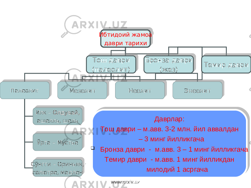 Ибтидоий жамоа даври тарихи Тош даври (палеолит) Бро н з а даври (жез) Темир даври Палеолит Мезолит Неолит Энеолит Илк – Олдувай,Олдувай, ашелль , шель Ўрта – Мустье Сўнгги – Ориньяк, солютре, мадлен Даврлар: Тош даври – м.авв. 3-2 млн. йил аввалдан – 3 минг йилликгача  Бронз а даври - м.авв. 3 – 1 минг йилликгача Темир даври - м.авв. 1 минг йилликдан милодий 1 асргача www.arxiv.uz01 05 0F06 11 16 17 18 0A 11 0F14 19 1A 1B 1C 01 1E 0808 1F131F13 0A10 21 23 1E 0808 1A20 25 1E 0808 1F0D 24 01 0708 0A 0E 0A 14 0A 0A 10 0E 01 18 02 0A 0E 10 0E 071B 0A 0E 0A 1A 0E 0A 0A 0E 