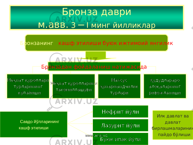 Б ронз а даври м.авв. 3 – I минг йилликлар Савдо йўлларининг кашф этилиши Буюк ипак йўли Лазурит йўлиНефрит йўлиБронзанинг кашф этилиши буюк ижтимоий янгилик Меҳнат қуроллари турларининг кўпайиши Меҳнат қуролларини такомиллашуви Махсус ҳунармандчилик турлари Б ронз адан фойдаланиш натижасида Ҳудудлараро алоқаларнинг ривожланиши Илк давлат ва давлат бирлашмаларининг пайдо бўлиши www.arxiv.uz 