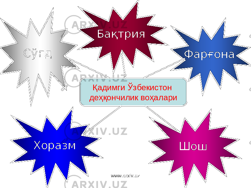 С ўғ д Ба қ трия Хор а зм Ш о шФ а р ғо на Қадимги Ўзбекистон деҳқончилик воҳалари www.arxiv.uz 