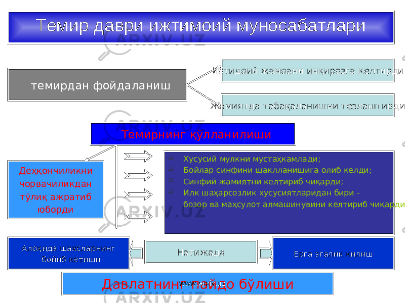 Темир даври ижтимоий муносабатлари темирдан фойдаланиш Ибтидоий жамоани инқирозга келтирди Жамиятда табақаланишни тезлаштирди Темирнинг қўлланилиши Деҳқончиликни чорвачиликдан тўлиқ ажратиб юборди  Хусусий мулкни мустаҳкамлади;  Бойлар синфини шаклланишига олиб келди ;  Синфий жамиятни келтириб чиқарди ;  Илк шаҳарсозлик хусусиятларидан бири - бозор ва маҳсулот алмашинувини келтириб чиқарди. Натижада Алоҳида шахсларнинг бойиб кетиши Ерга эгалик қилиш Давлатнинг пайдо бўлиши www.arxiv.uz 
