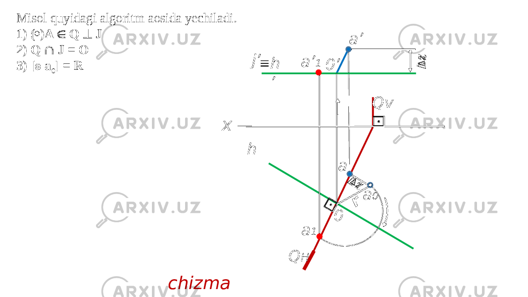 x a a’ h ’ h 0⊡ 0’ ∆ &#55349;&#56423;   ∆ &#55349;&#56423;   Qv ⊡   Q H r a 0 a 1a’ 1j’Misol quyidagi algoritm aosida yechiladi. 1) (  )A  Q  J 2) Q  J = O 3) [o a 0 ] = R chizma 