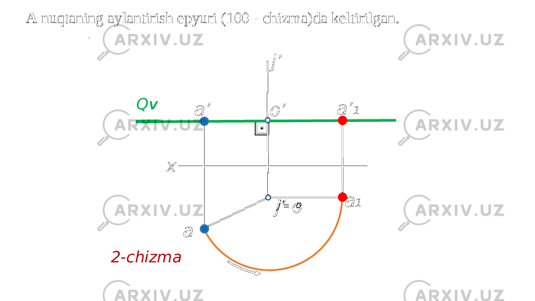 ⊡  x a a’ 1 a’ a 1o’ j’ j’ o Q V 2-chizmaA nuqtaning aylantirish epyuri (100 - chizma)da keltirilgan. 
