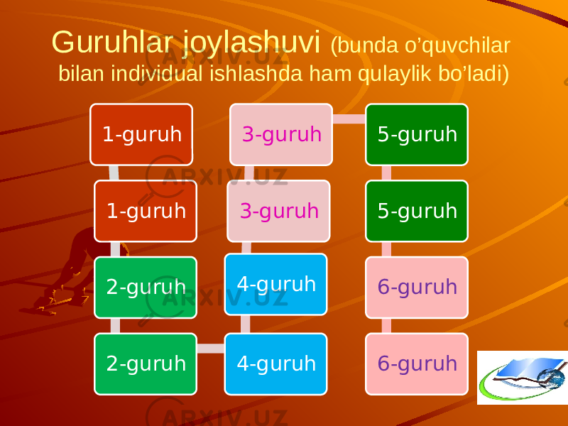 Guruhlar joylashuvi (bunda o’quvchilar bilan individual ishlashda ham qulaylik bo’ladi) 1-guruh 1-guruh 2-guruh 2-guruh 4-guruh4-guruh 3-guruh 3-guruh 5-guruh 5-guruh 6-guruh 6-guruh 