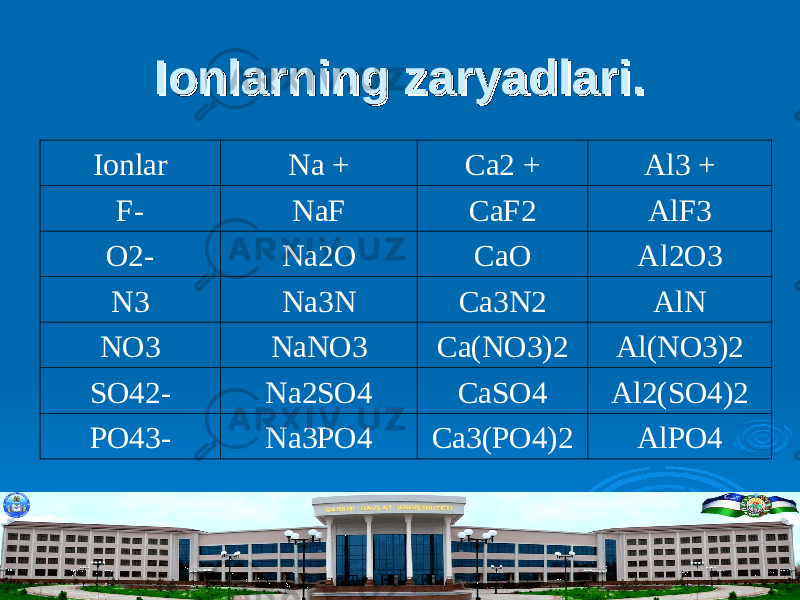 Ionlarning zaryadlari.Ionlarning zaryadlari. Ionlar Na + Ca2 + Al3 + F- NaF CaF2 AlF3 O2- Na2O CaO Al2O3 N3 Na3N Ca3N2 AlN NO3 NaNO3 Ca(NO3)2 Al(NO3)2 SO42- Na2SO4 CaSO4 Al2(SO4)2 PO43- Na3PO4 Ca3(PO4)2 AlPO4 