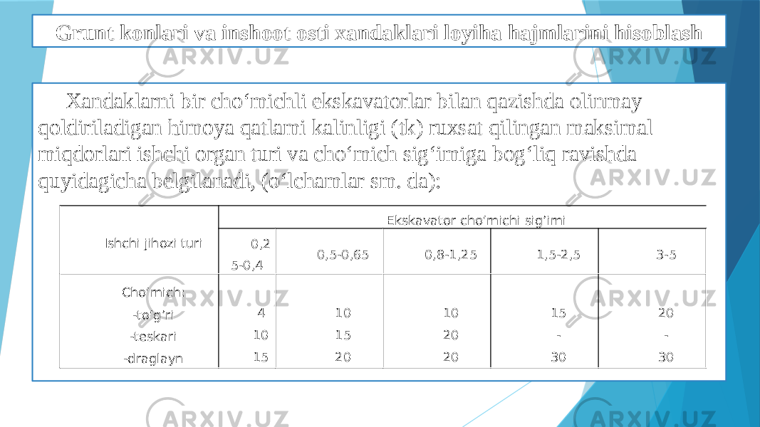 Grunt konlari va inshoot osti xandaklari loyiha hajmlarini hisoblash Xandaklarni bir cho‘michli ekskavatorlar bilan qazishda olinmay qoldiriladigan ћimoya qatlami kalinligi (tk) ruxsat qilingan maksimal miqdorlari ishchi organ turi va cho‘mich sig‘imiga bog‘liq ravishda quyidagicha belgilanadi, (o‘lchamlar sm. da): Ishchi jihоzi turi Ekskavator cho‘michi sig’imi 0,2 5-0,4 0,5-0,65 0,8-1,25 1,5-2,5 3-5 Cho‘mich: -to‘g’ri -teskari -draglayn   4 10 15   10 15 20   10 20 20   15 - 30   20 - 30 