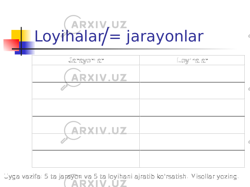 Loyihalar = jarayonlar Jarayonlar Loyihalar Uyga vazifa: 5 ta jarayon va 5 ta loyihani ajratib ko&#39;rsatish. Misollar yozing. 