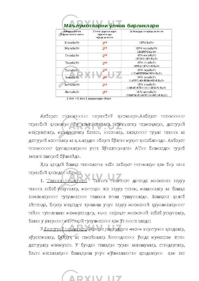 Маълумотларни ўлчов бирликлари Ахборот ўлчов бирлигининг номи 2 нинг даражалари кўринишда ифодаланиши Байтлардаги ифодаланиши Килобайт 210 1024 байт Мегабайт 220 1024 килобайт 1048576 байт Гигабайт 230 1024 мегабайт1073741824 байт Терабайт 240 1024 гигабайт 1099511627776 байт Петабайт 250 1024 терабайт 1125899906842624 байт Экзабайт 260 1024 петабайт 1152921504606846976 байт Зеттабайт 270 1024 экзабайт 1180591620717411303424 байт Йоттабайт 280 1024 зеттабайт 12089281614629174706176 байт 1бит =0ёки 1рақамидан бириАхборот тизимининг таркибий қисмлари. Axборот тизимининг таркибий қисмлари- бу компьютерлар , компьютер тармоқлари , дастурий маҳсулотлар , маълумотлар базаси , инсонлар , алоқанинг турли техник ва дастурий воситалар ва ҳ.к.лардан иборта бўлган муҳит ҳисобланади. Axборот тизимининг функцияларини унга йўналтирилган AT ни билмасдан туриб амалга ошириб бўлмайди. Ҳар қандай бошқа технология каби ахборот тизимлари ҳам бир неча таркибий қисмдан иборат: 1. Техник таъминот. Техник таъминот деганда жисмонан зарур техник асбоб-ускуналар, мантиқан эса зарур тизим, машиналар ва бошқа анжомларнинг тузулмасини ташкил этиш тушунилади. Бошқача қилиб айтганда, бирор мақсадга эришиш учун зарур жисмоний қурилмаларнинг тайин тузилишли мажмуасидир, яъни нафақат жисмоний асбоб-ускуналар, балки у уларнинг мантиқий тузулмасини ҳам ўз ичига олади; 2. Дастурий таъминот. Жонсиз темирларга «жон» киритувчи қоидалар, кўрсатмалар, буйруқ ва тамойиллар йиғиндисини ўзида мужассам этган дастурлар мажмуаси. У бундан ташқари турли келишувлар, стандартлар, баъзи масалаларни бошқариш учун мўлжалланган қоидаларни ҳам акс 