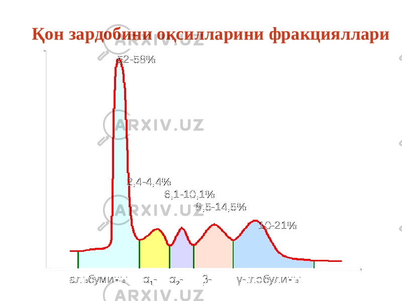 Қон зардобини оқсилларини фракцияллари 52-58% 2,4-4,4% 6,1-10,1% 8,5-14,5% 10-21% альбумины α 1 - α 2 - β- γ-глобулины 